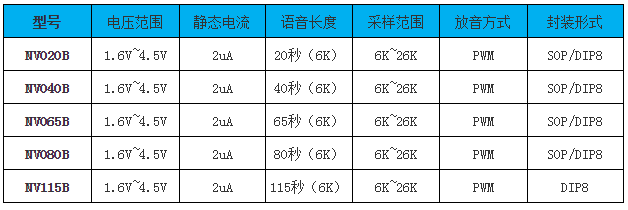 NVB系列語音芯片選型指南