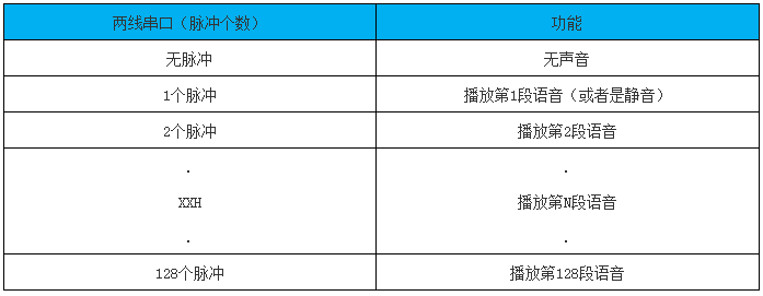 NVB系列語音芯片兩線串口數(shù)據(jù)對應(yīng)表