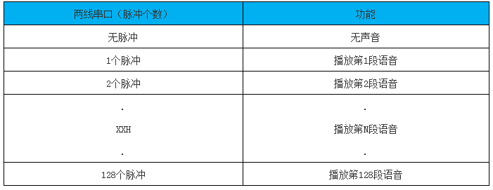 NVB系列語音芯片兩線串口數(shù)據(jù)對應(yīng)表